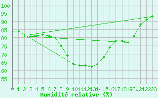 Courbe de l'humidit relative pour Kaskinen Salgrund