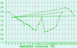 Courbe de l'humidit relative pour Selonnet - Chabanon (04)
