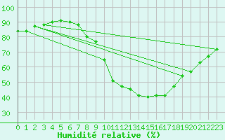 Courbe de l'humidit relative pour Gjilan (Kosovo)