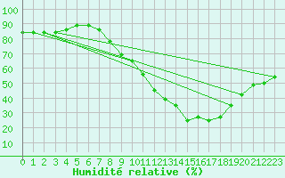 Courbe de l'humidit relative pour Berus
