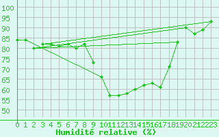 Courbe de l'humidit relative pour Grasque (13)