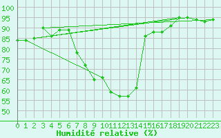 Courbe de l'humidit relative pour Waibstadt