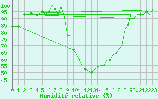 Courbe de l'humidit relative pour Bournemouth (UK)