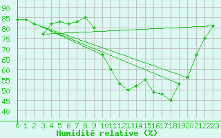 Courbe de l'humidit relative pour Abbeville (80)