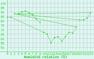 Courbe de l'humidit relative pour Neuchatel (Sw)