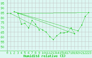 Courbe de l'humidit relative pour Figari (2A)