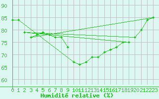 Courbe de l'humidit relative pour Nice (06)