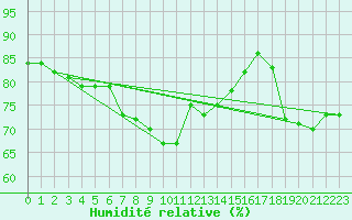 Courbe de l'humidit relative pour Feuerkogel