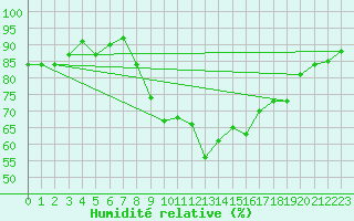 Courbe de l'humidit relative pour Les Pennes-Mirabeau (13)