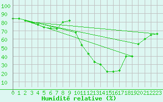 Courbe de l'humidit relative pour Ontinyent (Esp)