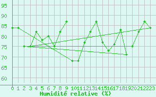Courbe de l'humidit relative pour Biscarrosse (40)