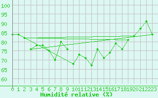 Courbe de l'humidit relative pour Skamdal