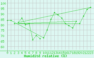Courbe de l'humidit relative pour Luedenscheid