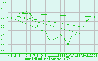 Courbe de l'humidit relative pour Valley