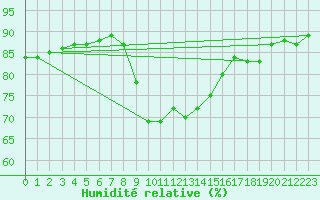 Courbe de l'humidit relative pour Saint-Jean-de-Liversay (17)