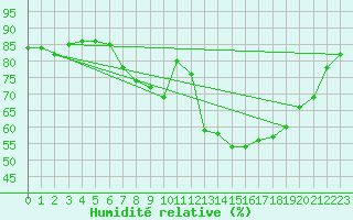 Courbe de l'humidit relative pour Melle (Be)