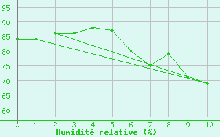 Courbe de l'humidit relative pour Pully-Lausanne (Sw)