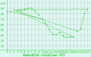 Courbe de l'humidit relative pour Clermont-Ferrand (63)