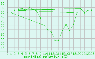 Courbe de l'humidit relative pour Sallles d'Aude (11)