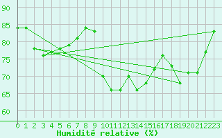 Courbe de l'humidit relative pour Edinburgh (UK)