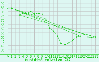 Courbe de l'humidit relative pour Puissalicon (34)