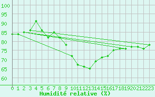 Courbe de l'humidit relative pour Merklingen