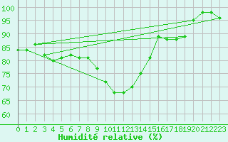 Courbe de l'humidit relative pour Bonn-Roleber