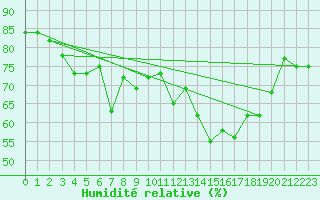 Courbe de l'humidit relative pour Solenzara - Base arienne (2B)