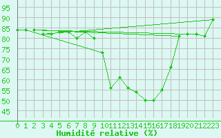 Courbe de l'humidit relative pour Schauenburg-Elgershausen