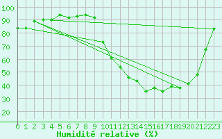Courbe de l'humidit relative pour Kernascleden (56)