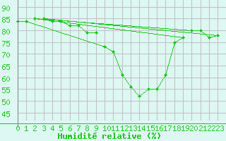 Courbe de l'humidit relative pour Gruissan (11)