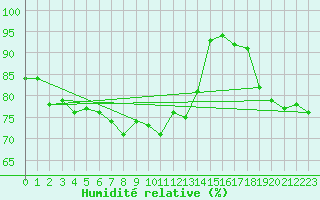 Courbe de l'humidit relative pour Villacher Alpe