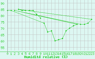 Courbe de l'humidit relative pour Ramsau / Dachstein