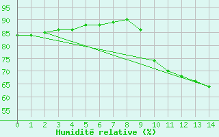 Courbe de l'humidit relative pour Mirepoix (09)