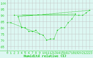 Courbe de l'humidit relative pour Geisingen