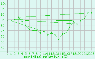 Courbe de l'humidit relative pour Pointe de Chassiron (17)