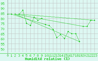 Courbe de l'humidit relative pour Boulaide (Lux)