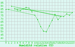 Courbe de l'humidit relative pour Biscarrosse (40)