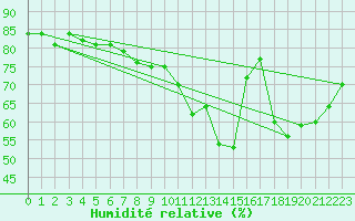 Courbe de l'humidit relative pour Bruxelles (Be)