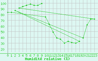 Courbe de l'humidit relative pour Creil (60)