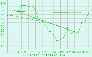 Courbe de l'humidit relative pour Saint-Quentin (02)