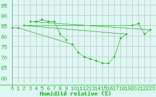 Courbe de l'humidit relative pour Ohlsbach