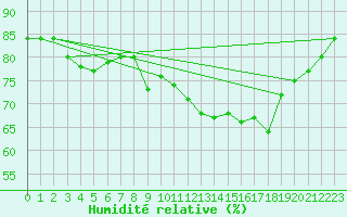 Courbe de l'humidit relative pour Pointe de Chassiron (17)