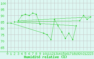 Courbe de l'humidit relative pour Orschwiller (67)
