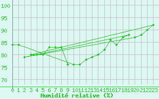 Courbe de l'humidit relative pour Bad Kissingen