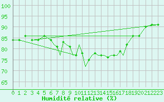 Courbe de l'humidit relative pour Scilly - Saint Mary's (UK)