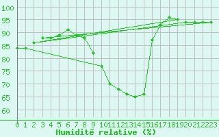 Courbe de l'humidit relative pour Hultsfred Swedish Air Force Base