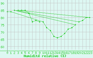 Courbe de l'humidit relative pour Edinburgh (UK)