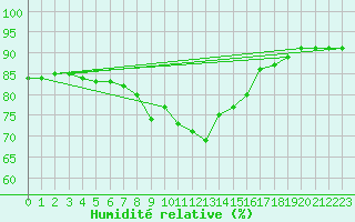 Courbe de l'humidit relative pour Hunge