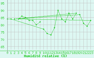 Courbe de l'humidit relative pour Capelle aan den Ijssel (NL)